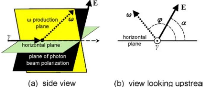 Fig. 1. (Color online.) Deﬁnition of angles in Eq. (1) . (a) Side view: A polarized pho- pho-ton (whose electric ﬁeld lies in a plane formed by the incoming photon momentum vector and the electric ﬁeld vector) enters from the left, strikes the nucleon, and