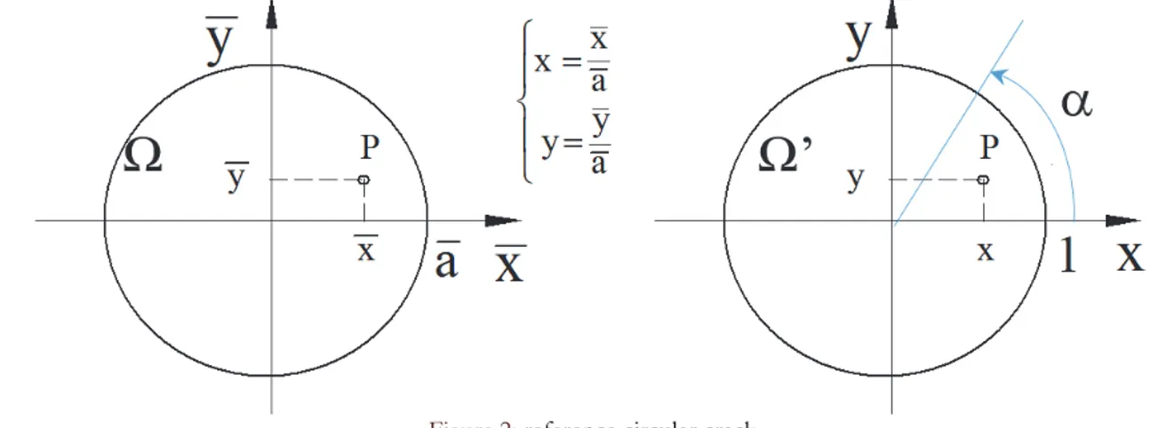 Figure 2: reference circular crack 