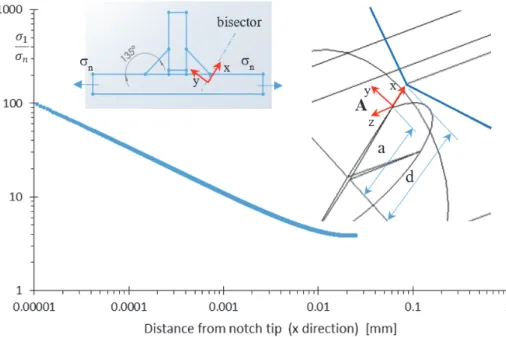 Figure 6: Principal stress σ 1  along the bisector for point A of Fig. 4 (a=0.1 mm; d=0.15 mm, opening angle 2α=135°)