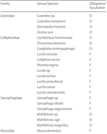 Table 1 Genera and species of Diptera involved in myiasis in  cats