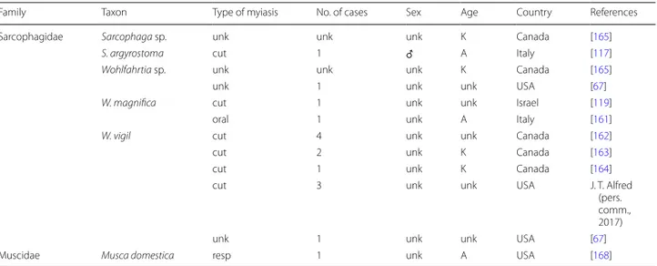 Table 5  Cases of myiasis in cats caused by taxa of the families Sarcophagidae and Muscidae