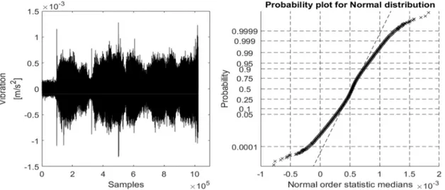 Figure 15. Raw vibration data signal from accelerometer #1 and its ProbPlot under variable speed