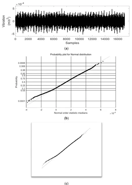 Figure  1.  Features  creation  using  the  probability  plot  (ProbPlot):  (a)  the  raw  data  of  the  vibration  signal in the BFF case, (b) the ProbPlot of the vibration signal, and (c) the created feature (image of  100 dpi (dots per inch)