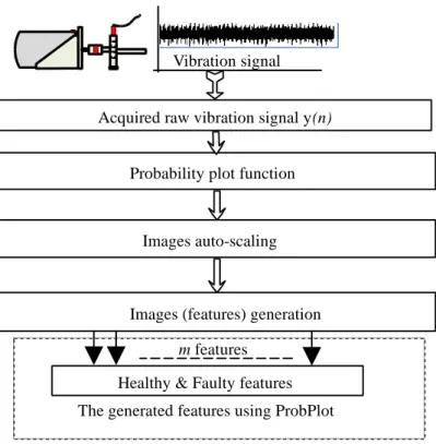 Figure 2. ProbPlot-based features generation flowchart procedure in Matlab.  2.2. AVPCA-Base Image Recognition 