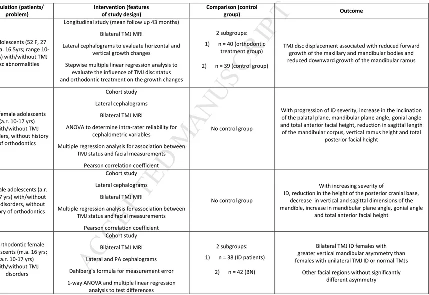 Table 3. Summary of findings from adolescent studies assessing the relationship between facial morphology and disc displacement  Study’s first 