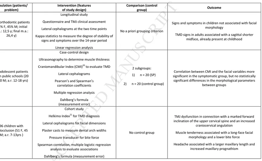 Table 4. Summary of findings from adolescent studies assessing the relationship between facial morphology and TMJ signs and symptoms  Study’s first 