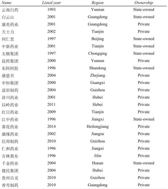 Table A1  The listed TCM companies in 2014 in China 