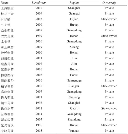 Table A1  The listed TCM companies in 2014 in China (continued) 