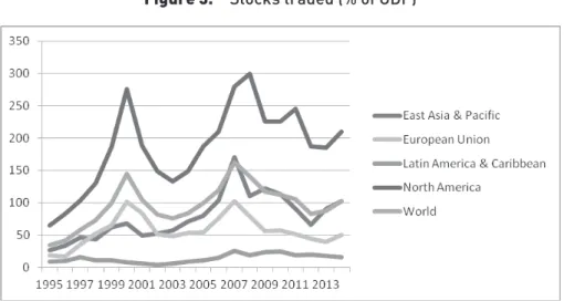 Figure 3.  Stocks traded (% of GDP)