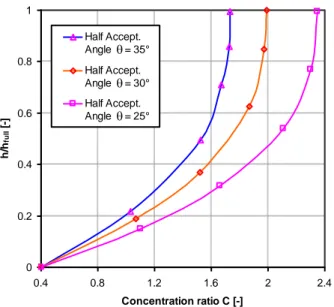 Figure 2. Concentration ratio and height truncation ratio  relationship in the acceptance angle range 25-35° 