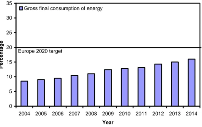 Figure 1 shows the trend of the share of energy from RESs  in gross final consumption of energy in EU-28 during the  pe-riod 2004-2013 and the final target at 2020