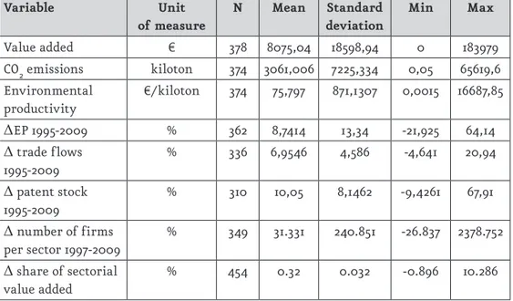 Table 1 summarizes the descriptive statistics for the variables of the sam- sam-ple. Data for environmental productivity are mined from the World  Input-Output Database (WIOD)