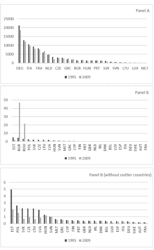 Figure 1.  CO 2  emissions (Panel A) and CO2 emission intensity   of value added (Panel B) at country level