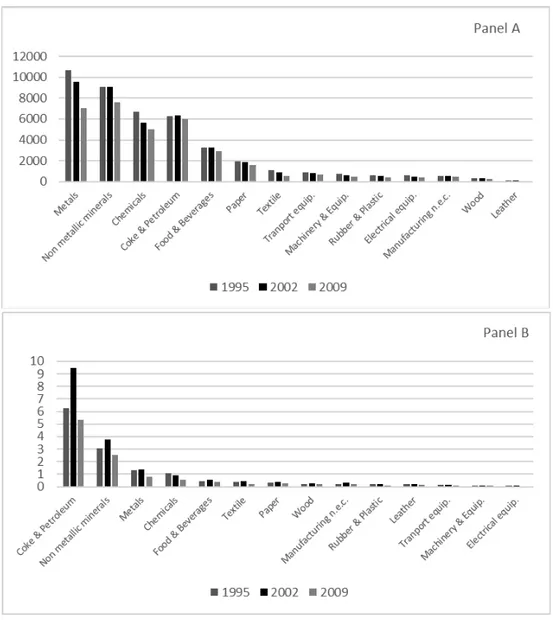 Figure 3  depicts  the  evolution  of  environmental  productivity  (EP)  in  selected  EU27  countries