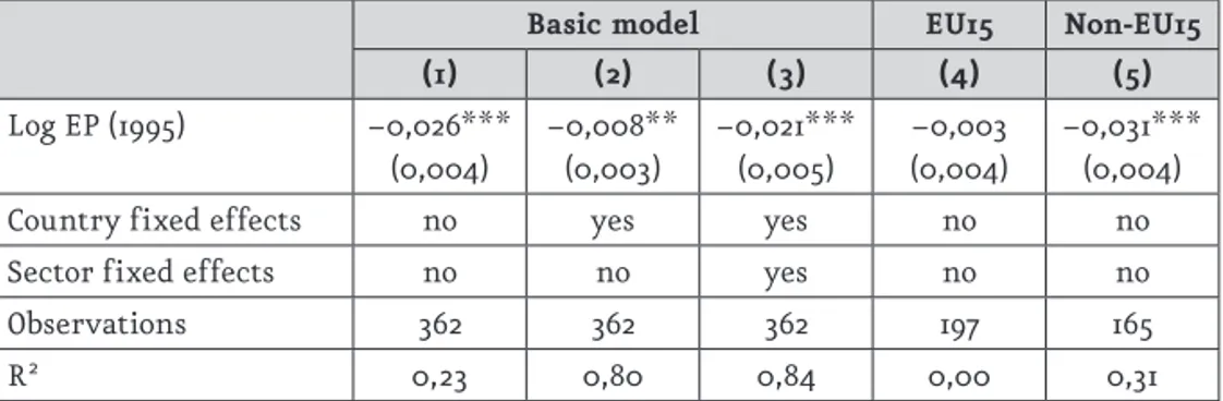 Table 2 reports the coefficients estimated using a parsimonious regression  model to test the existence of absolute convergence (column 1) and  conver-gence conditional to sector and country fixed effects