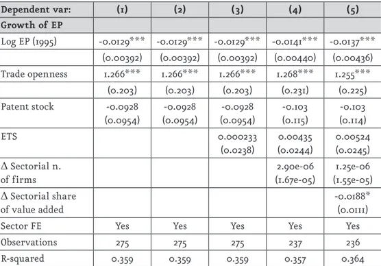 Table 3 presents the regression results for different specifications and for  the full specification (column 5)