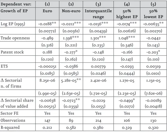 Table 4.  Robustness check of the full model in table 3, column 5