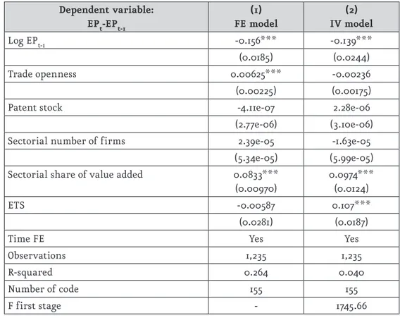 Table 5.  Fixed effects and instrumental variable models Dependent variable:  EP t -EP t-1 (1)  FE model (2)  IV model Log EP t-1 -0.156*** -0.139*** (0.0185) (0.0244) Trade openness 0.00625*** -0.00236 (0.00225) (0.00175)
