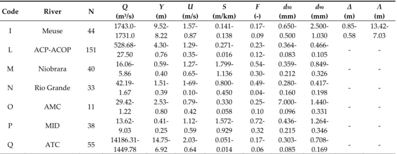 Table 2. Summary of field data used to validate the model. 