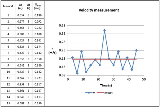 Figure 10. Method M1, velocity obtained by measurements between images taken every 3 s.