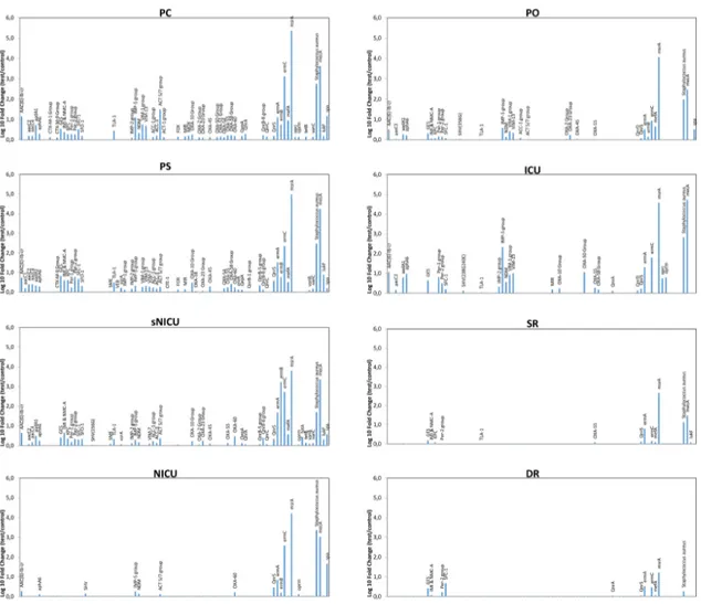 Figure 6. Characterization of the resistome of the contaminating microbiome in the analyzed wards, 