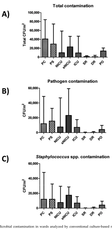 Figure 1. Microbial contamination in wards analyzed by conventional culture-based methods