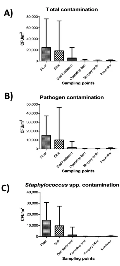 Figure 2. Microbial contamination on analyzed surfaces by conventional culture-based methods: (a)  Total contamination, corresponding to CFUs obtained on TSA medium; (b) Pathogen contamination,  corresponding to the sum of CFUs of the searched pathogens on