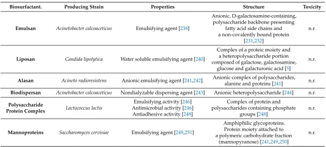 Table 4. Polymeric biosurfactants with high molecular weight. N.r. = not reported.