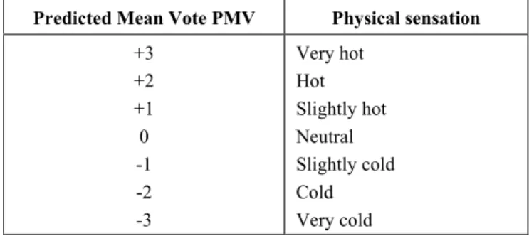 Table  3 Scale of the values of the Predictor  Mean  Vote,          PMV and Physical sensation 