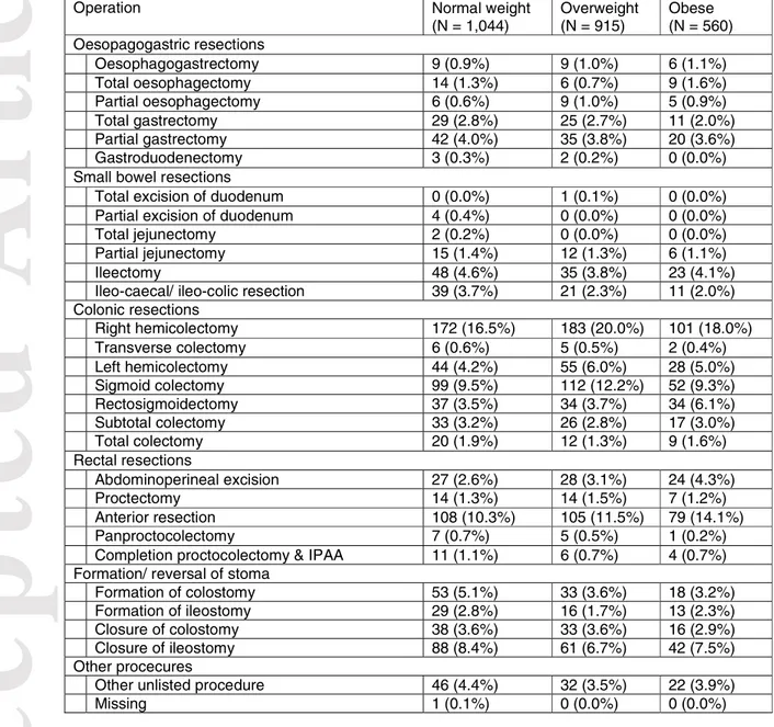 Table 3: Procedures included in the EuroSurg cohort study split by body mass index  group 