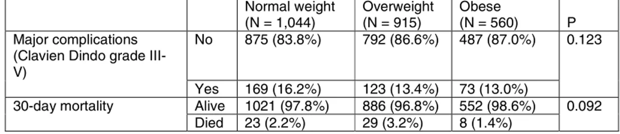 Table 4: Unadjusted 30-day outcomes by body mass index in the EuroSurg cohort  study  Normal weight  (N = 1,044)  Overweight (N = 915)  Obese  (N = 560)  P  Major complications  