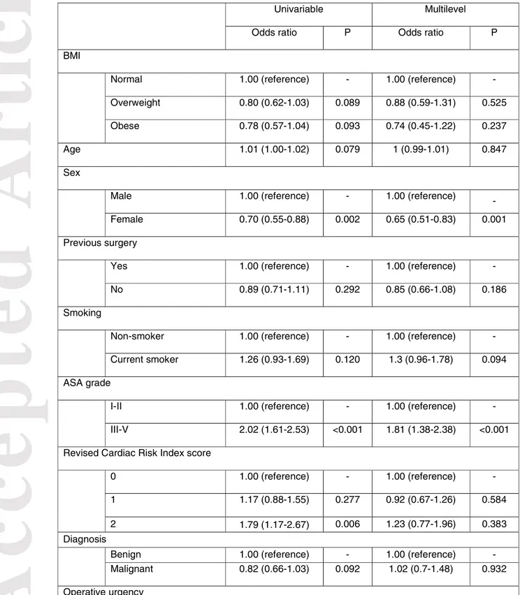 Table 5: EuroSurg cohort study univariate and multilvel analyses with major  complications (Clavien-Dindo grades III-V) as outcome 