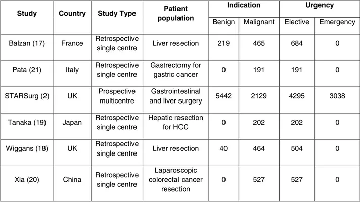 Table 7: Major complication (Clavien-Dindo grades III-V) rates reported in studies  included in systematic review 