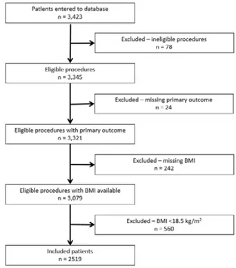 Figure 1: Flowchart of patient inclusion in observational study 