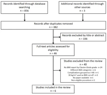 Figure 2: Flowchart of study inclusion in systematic review 