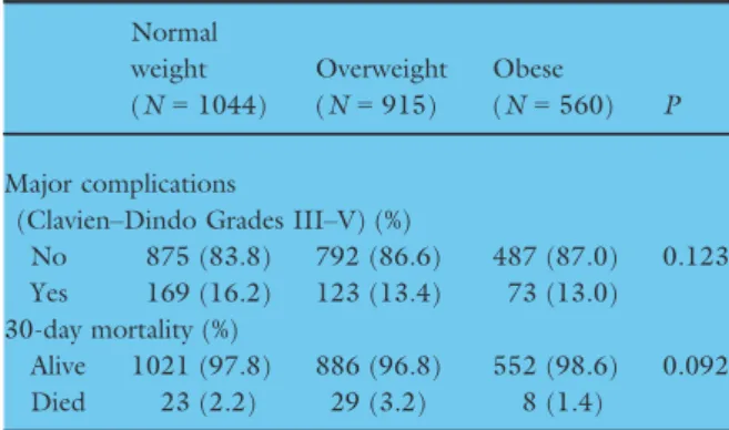 Table 5 EuroSurg cohort study univariate and multilevel analyses with major complications (Clavien –Dindo Grades III–V) as out- out-come.