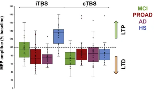 Fig. 2. A) After effects of iTBS protocol on MEP amplitude in ADD, PROAD, MCI and HS. B) After effects of cTBS protocol on MEP amplitude in ADD, PROAD, MCI and HS