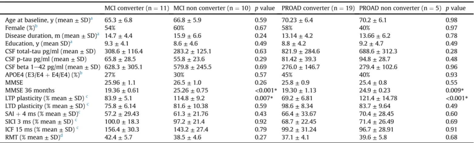 Fig. 3. Kaplan-Meier survival analysis of overall cognitive decline in MCI and PROAD patients