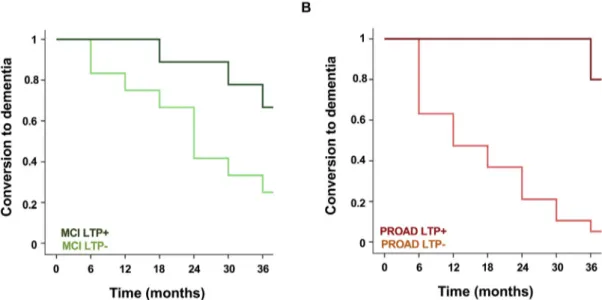 Fig. 4. Kaplan-Meier survival analysis in MCI (panel A) and PROAD patients (panel B) dividing patients from each group according to their iTBS after effects in who was showing an impaired LTP plasticity (“non-responders to iTBS” less than 100% intended as 
