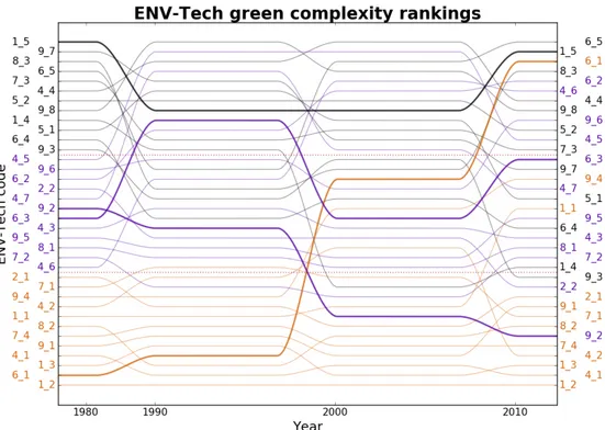 Figure 3 lists the Green Complexity of 2-digit environmental technologies in our database and the associated ranking