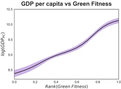 Figure 4. Correlation between green fitness ranking and per capita GDP over the time interval 1980–2010
