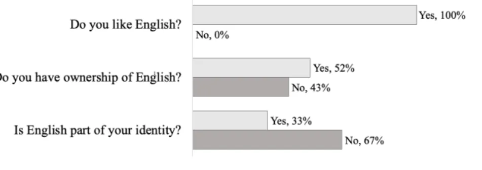 Fig. 1 - Responses to ‘entry questionnaire’ items (percentages) 