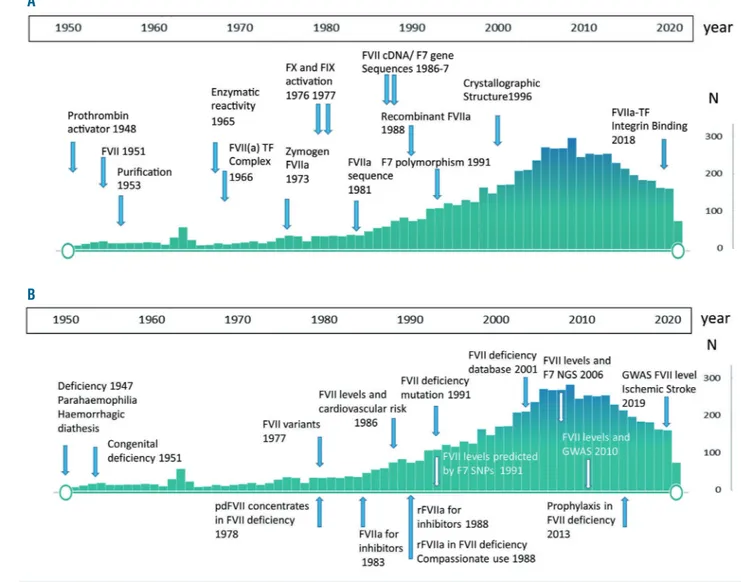 Figure 1. Publications over 70 years and some key achievements  related to coagulation factor VII