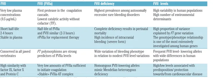 Table 1.  Distinctive features of coagulation factor VII (FVII), activated FVII , FVII deficiency, FVII levels and cardiovascular disease.