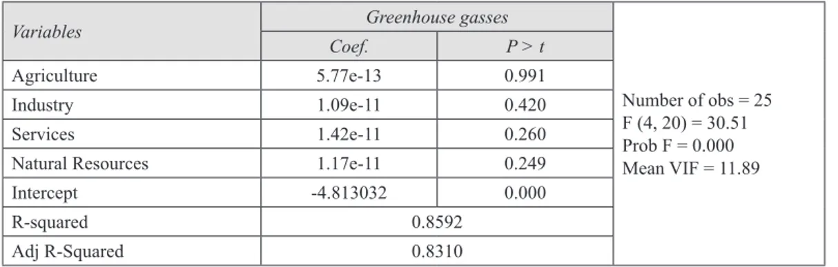 Table 5 - The Effects of Economic sectors on Emitting Greenhouse Gasses in Iran.