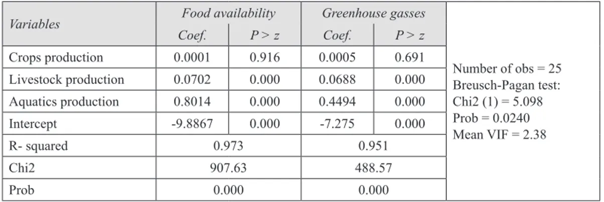Table 4 - The statistical results of seemingly unrelated regression of climate-smart agriculture.