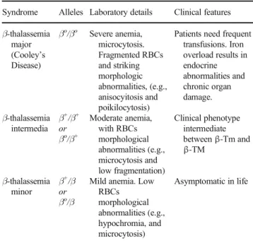 Table 1 Characteristics of β-thalassemia syndromes (from Kumar et al.