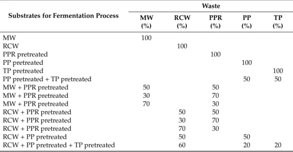 Table 2. Substrates used for fermentation, as single biomasses or mixtures of waste.