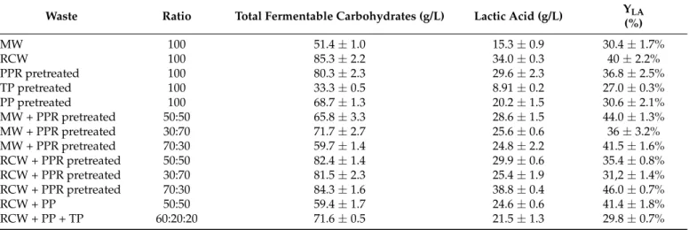 Table 4. Small-scale lactic acid fermentations (100 mL).