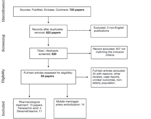 FIG. 1. PRISMA flowchart of the systematic review of studies of patients with CSDH.